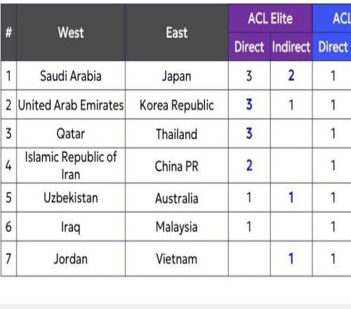 博主：亞冠精英賽參賽名額下賽季將進(jìn)行調(diào)整，中超由1+1變成2