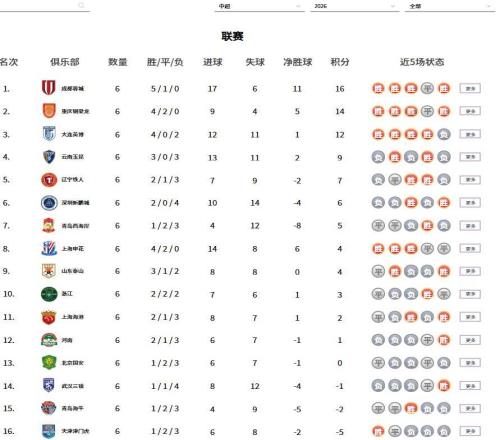 中超積分榜：成都蓉城領(lǐng)跑，泰山隊(duì)第9
