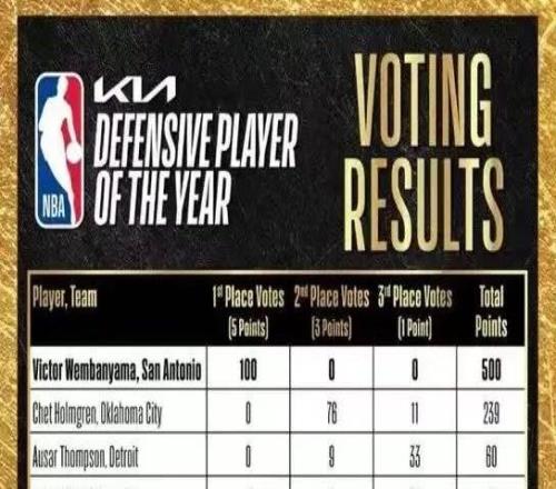 全票！史上第一人！恭喜文班亞馬！