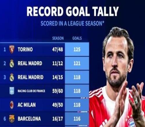 五大聯(lián)賽單賽季聯(lián)賽進球榜：巴薩5度上榜，拜仁109球暫列第12