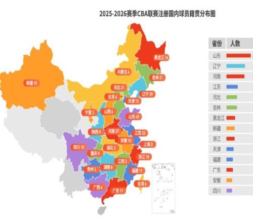 CBA聯(lián)賽注冊國內(nèi)球員籍貫，第一不是遼寧