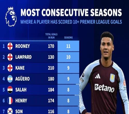 英超連續(xù)最多賽季進(jìn)球數(shù)上雙球員：魯尼、蘭帕德、凱恩前三