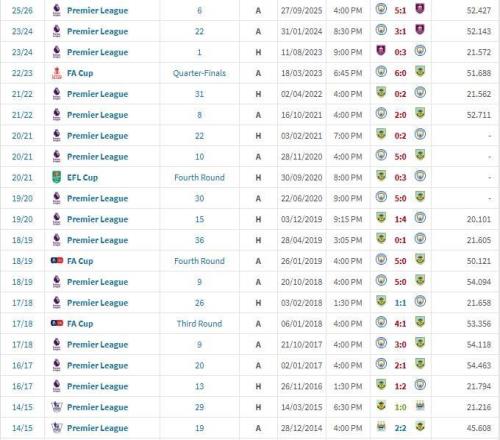 穩(wěn)了曼城各賽事對伯恩利已14連勝，瓜帥帶隊19戰(zhàn)18勝1平