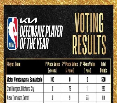 NBADPOY具體票數(shù)：文班100張第一選票，切特獲76張第二選票