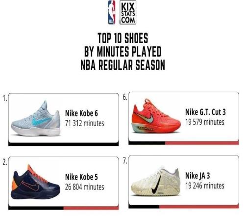 什么時(shí)候場(chǎng)上10人0雙科比鞋！