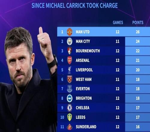 卡里克接手曼聯(lián)至今英超積分榜：曼聯(lián)26分第1，曼城24分第2