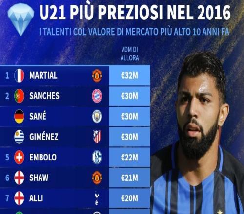 德轉列10年前最貴U21球員：前3已遠離五大聯(lián)賽，僅4人仍在豪門