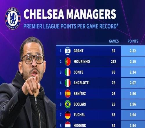 1.42分，羅塞尼爾是本世紀(jì)英超場均積分第二低的切爾西主帥