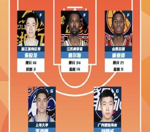 CBA第41輪最佳陣：朱俊龍、賈爾斯、迪亞洛、李添榮、劉顏誠入選