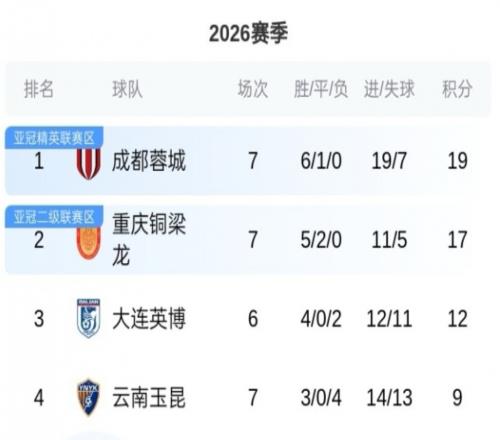 中超變天了！銅梁龍力克衛(wèi)冕冠軍，國安終結(jié)5輪不勝，僅剩2隊負分