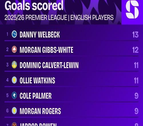 本賽季英超本土球員進(jìn)球榜：維爾貝克第1，Big6帕爾默9球最多