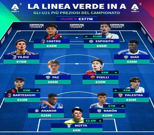 德轉(zhuǎn)列意甲U21最貴陣容：伊爾迪茲、尼科帕斯、皮奧領(lǐng)銜