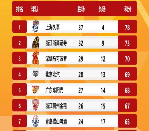 CBA常規(guī)賽收官形勢：北京深圳爭3廣東鎖第5，廣州北控拼第12