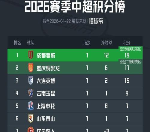 中超積分榜：川渝兩隊領跑，大連穩(wěn)坐第3，申花升至第5名