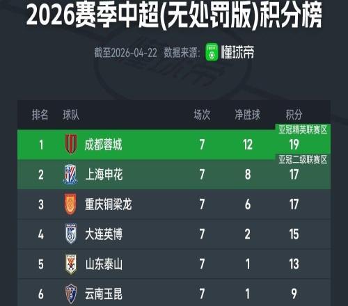 展示各隊狀態(tài)！中超非罰積分榜：蓉城19分，申花銅梁龍17分