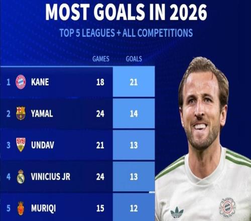 2026年五大聯(lián)賽+所有賽事進(jìn)球榜：凱恩21球第1，亞馬爾14球第2