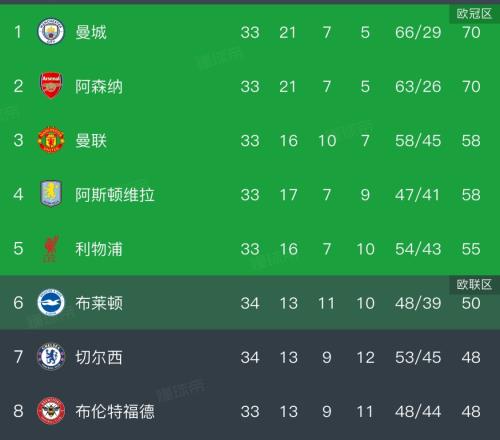 10！射門279，英超爭冠大戰(zhàn)，曼城擊敗伯恩利，反超阿森納登頂