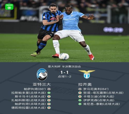 點(diǎn)球大戰(zhàn)拉齊奧兩回合54亞特蘭大闖進(jìn)決賽，莫塔連撲四點(diǎn)