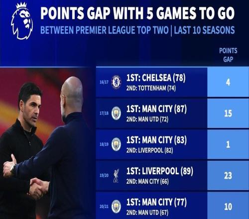英超近10賽季同期前二分差：本賽季0分最少，1920賽季23分最多