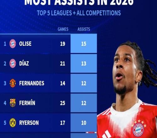 2026年五大聯(lián)賽+所有賽事助攻榜：奧利塞、迪亞斯、B費前3