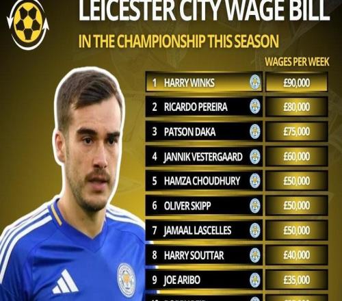 高薪低能萊斯特城隊(duì)內(nèi)20人合計(jì)周薪超77萬(wàn)鎊，但仍降入英甲