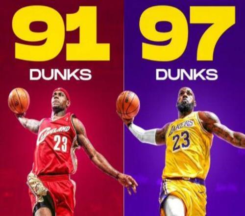 逆生長(zhǎng)！41歲詹姆斯本季97扣新秀季91扣創(chuàng)湖人生涯新高