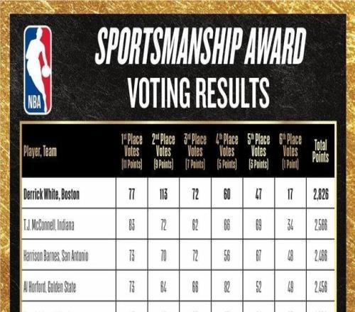 德里克懷特榮獲202526賽季NBA體育道德風(fēng)尚獎(jiǎng)
