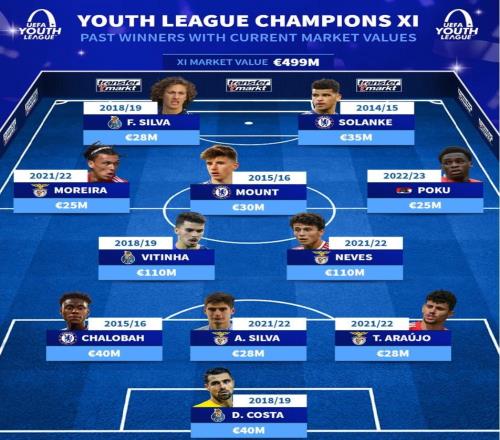 德轉(zhuǎn)列歐青聯(lián)冠軍最貴11人陣容：維蒂尼亞、內(nèi)維斯、芒特領(lǐng)銜