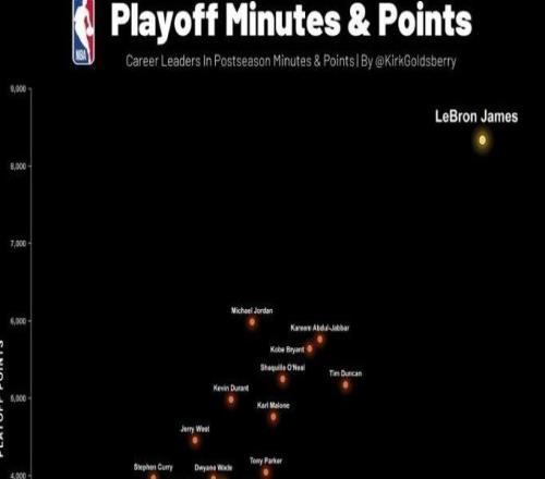 夸張，詹姆斯季后賽總得分和出場(chǎng)時(shí)間均斷層領(lǐng)先