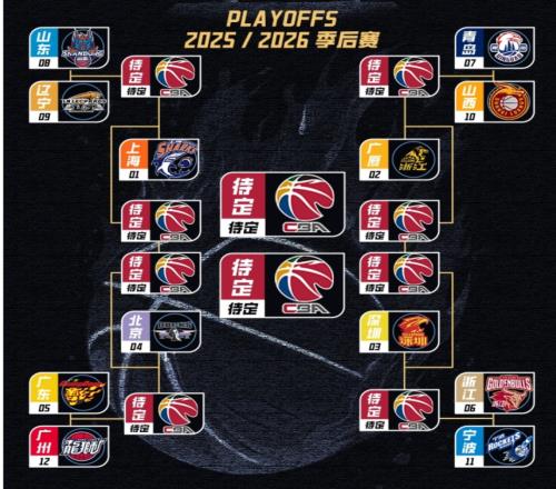 常規(guī)賽收官！山東男籃位列第8，季后賽12進(jìn)8系列賽將戰(zhàn)遼寧