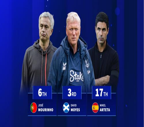 英超總積分榜前二十都有誰弗格森第一，現(xiàn)役五人上榜