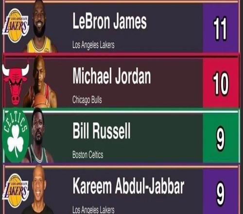 詹姆斯力壓?jiǎn)痰ぃ∵@榜單還真讓約基奇擠進(jìn)去了