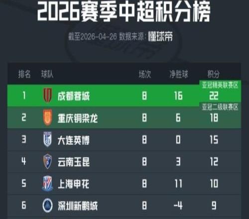 中超積分榜：川渝繼續(xù)領(lǐng)跑，申花第5，津門(mén)虎據(jù)脫離降級(jí)區(qū)4分