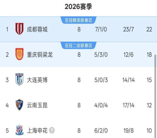 中超8轮积分榜：前5积分均上双，申花落后榜首12分，仅剩1队负分