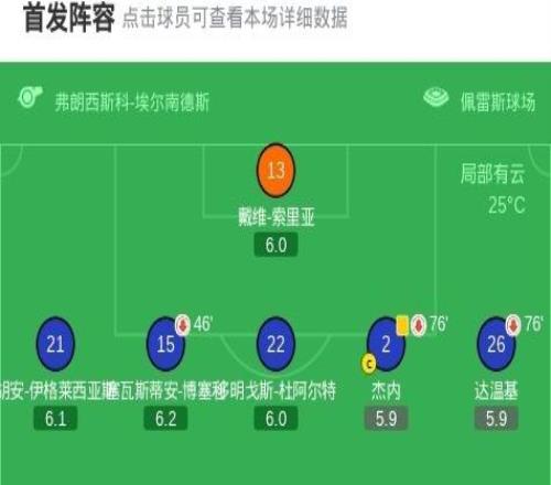 劍南春巴薩20赫塔費(fèi)11分優(yōu)勢(shì)領(lǐng)跑，拉什福德、費(fèi)爾明建功