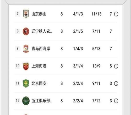 14慘敗，山東泰山創(chuàng)15年紀錄，揪出球隊水貨，媒體人炮轟：恥辱