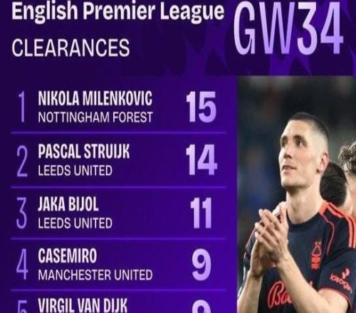 英超第34輪解圍榜：米倫科維奇15次居首曼聯(lián)共4人上榜