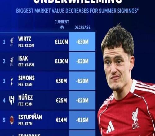 德轉(zhuǎn)列去年夏窗新援身價(jià)跌幅榜：維爾茨第1，利物浦3人上榜