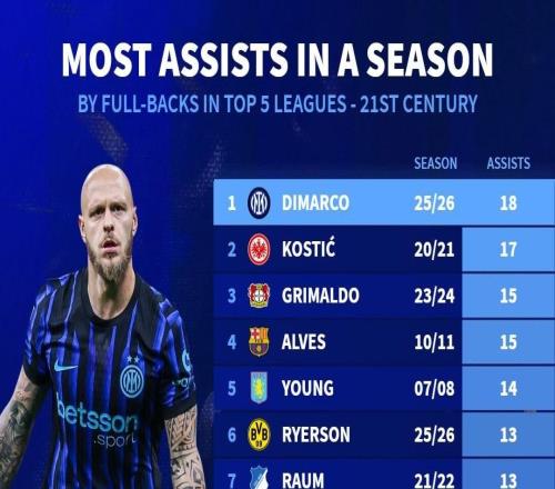 18助，迪馬爾科登頂21世紀(jì)五大聯(lián)賽邊后衛(wèi)單賽季助攻榜