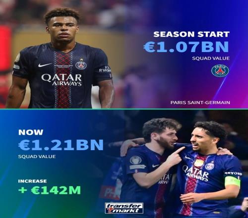 德轉(zhuǎn)盤點本賽季身價上漲最高球隊：巴黎1.42億歐第一，考文垂在列