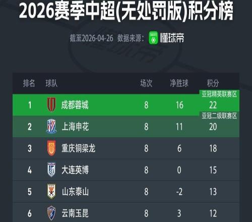 中超無罰分積分榜：蓉城22分，申花20分，銅梁龍18分