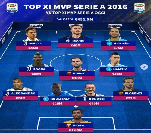 回憶殺，德轉(zhuǎn)回顧意甲10年前最貴陣容：博格巴、伊瓜因領(lǐng)銜