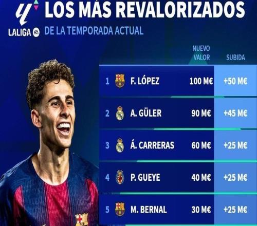 德轉(zhuǎn)列本賽季西甲球員身價(jià)漲幅榜：費(fèi)爾明暴漲5000萬(wàn)歐元第一