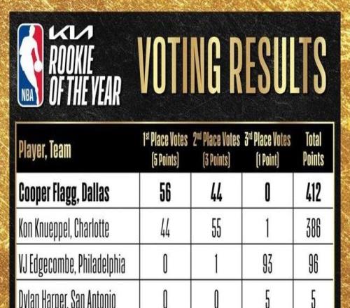 官宣：庫珀弗拉格當選202526賽季最佳新秀