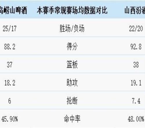 前瞻季后賽燃情啟幕！青島嶗山啤酒主場迎戰(zhàn)山西汾酒
