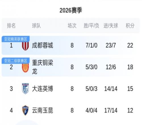 中超最新積分榜！蓉城8輪不敗領(lǐng)跑，申花升至第5，僅剩天津負(fù)2分