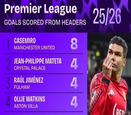 本賽季英超頭球進(jìn)球榜：卡塞米羅8球居首，該數(shù)據(jù)暫列歷史第3