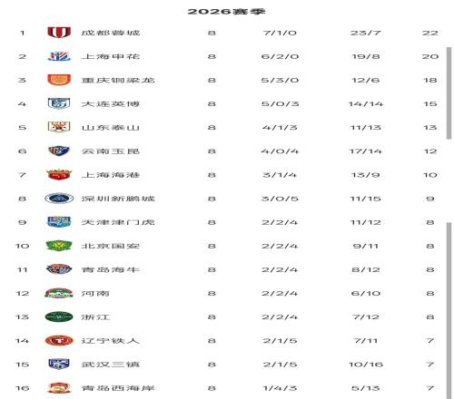 中超最新無(wú)罰分版積分榜：申花落后成都蓉城2分，3隊(duì)同積7分墊底