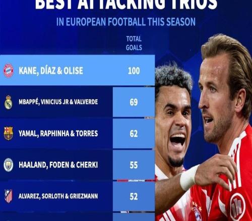 本賽季各俱樂部進球最多三人組：拜仁100球居首，皇馬69球第二