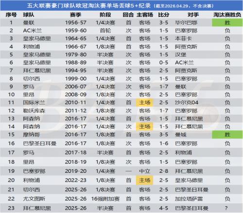 進攻頂級OR防守稀爛歐冠豪門的尷尬丟球史